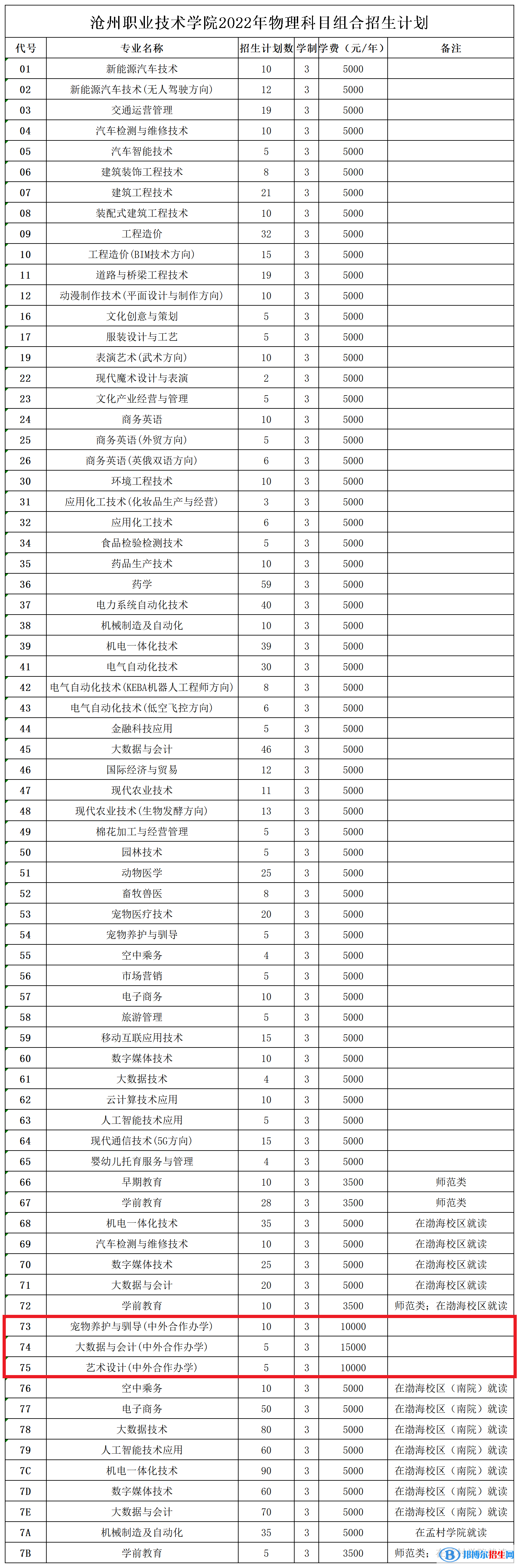 滄州職業(yè)技術(shù)學院有哪些中外合作辦學專業(yè)？（附名單）