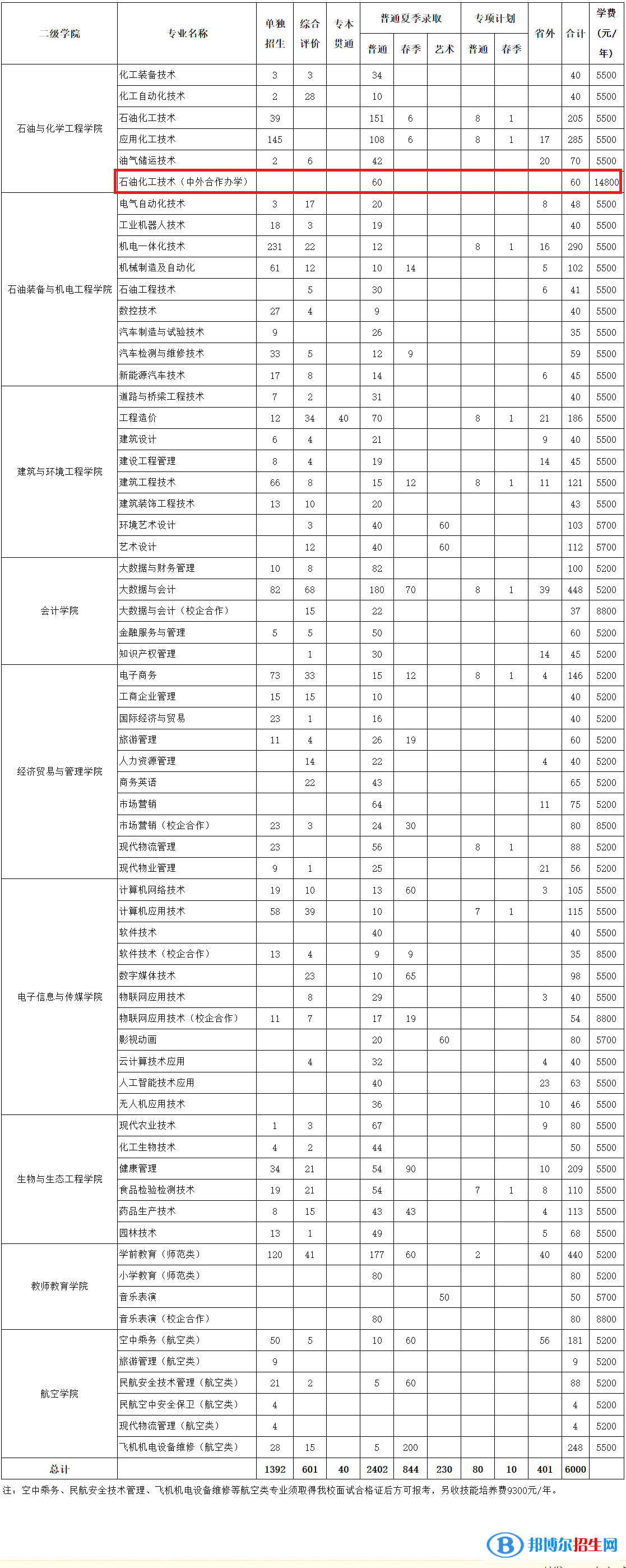 東營職業(yè)學院有哪些中外合作辦學專業(yè)？（附名單）