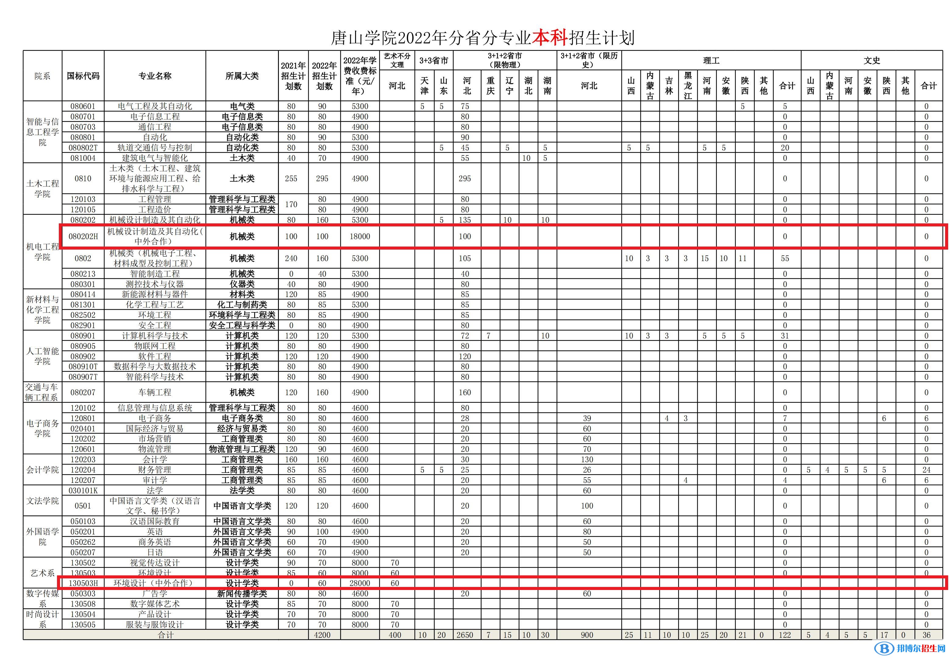 唐山學(xué)院有哪些中外合作辦學(xué)專業(yè)？（附名單）