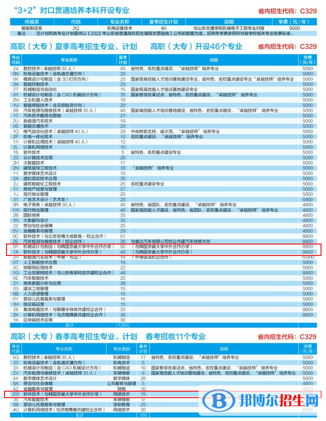 山東勞動職業(yè)技術(shù)學院有哪些中外合作辦學專業(yè)？（附名單）