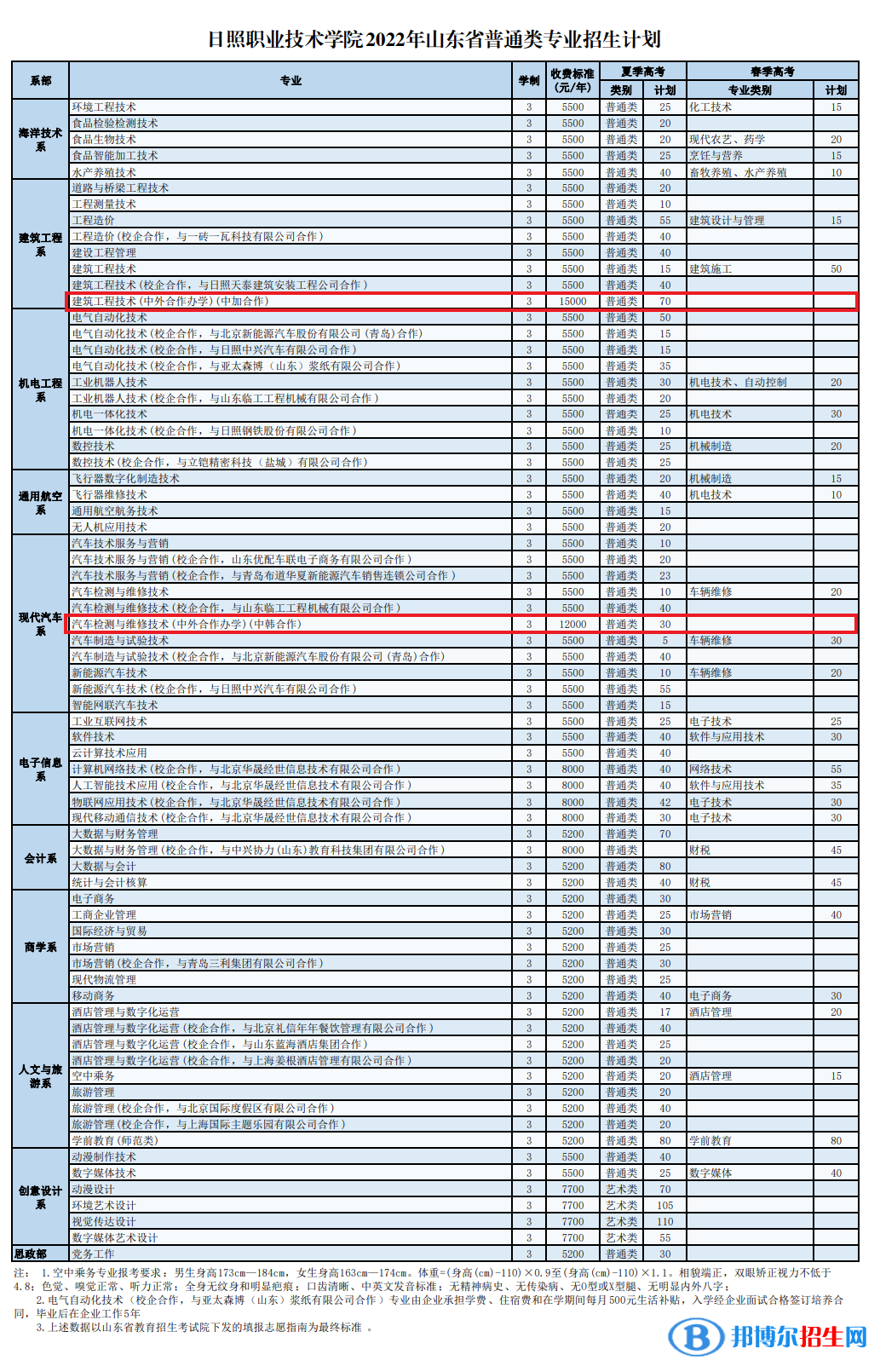 日照職業(yè)技術(shù)學(xué)院有哪些中外合作辦學(xué)專業(yè)？（附名單）