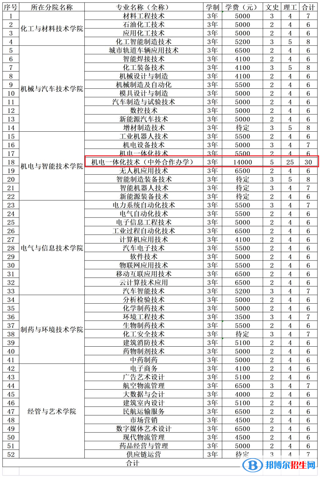 吉林工業(yè)職業(yè)技術(shù)學(xué)院有哪些中外合作辦學(xué)專業(yè)？（附名單）