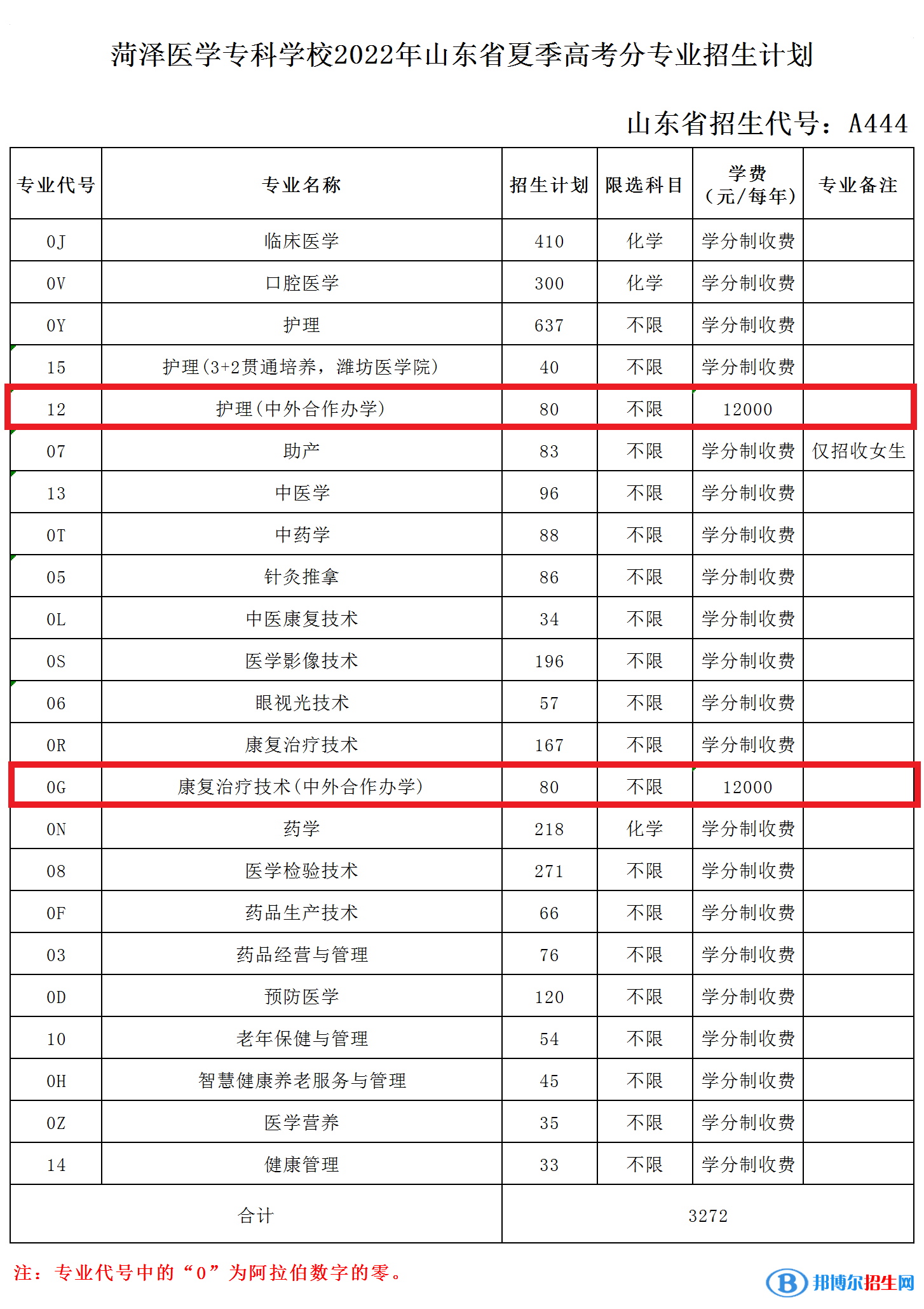 菏澤醫(yī)學(xué)?？茖W(xué)校有哪些中外合作辦學(xué)專業(yè)？（附名單）