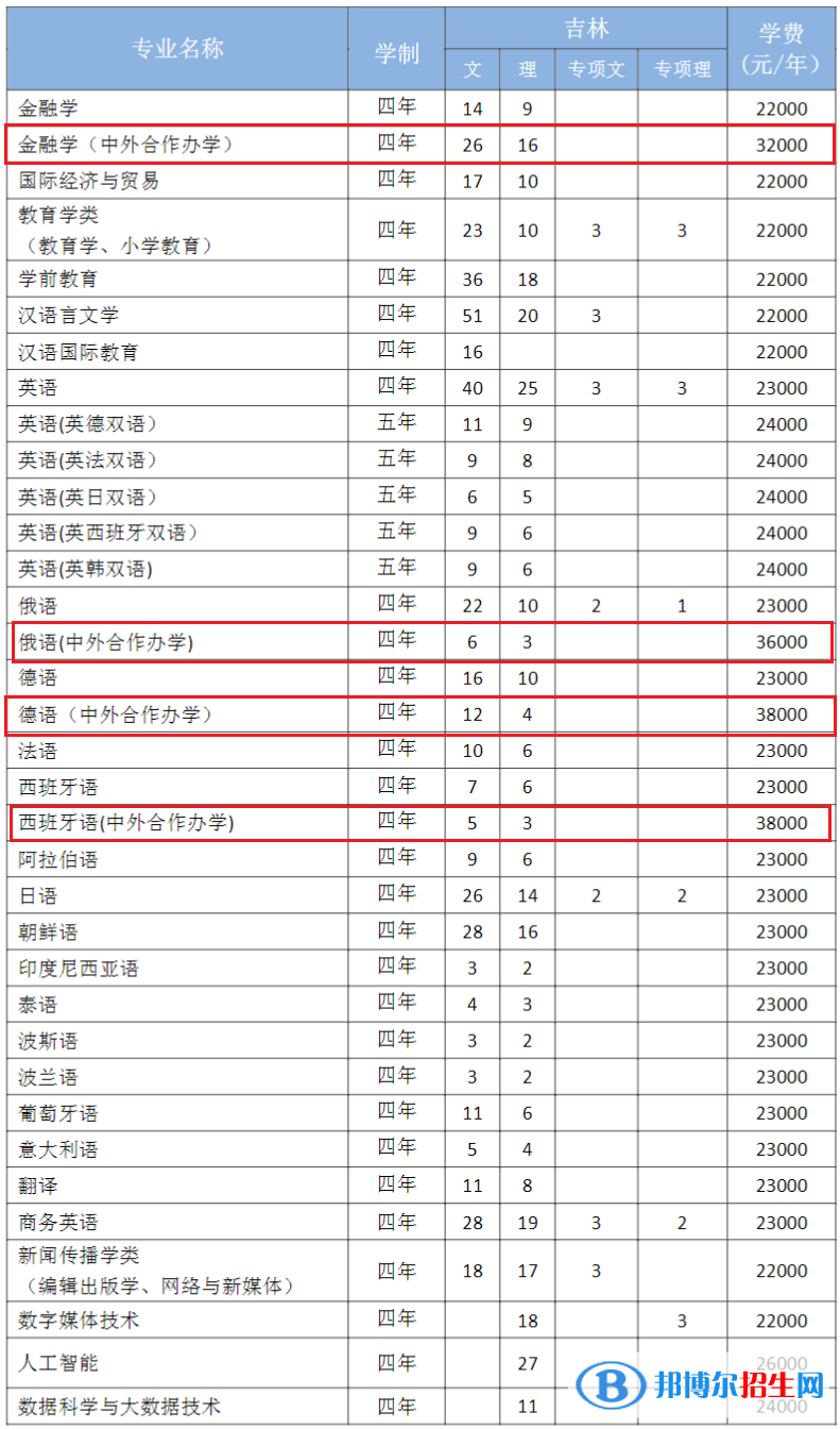 吉林外國語大學有哪些中外合作辦學專業(yè)？（附名單）