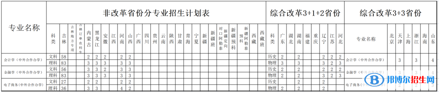 吉林財經(jīng)大學(xué)中外合作辦學(xué)專業(yè)有哪些？