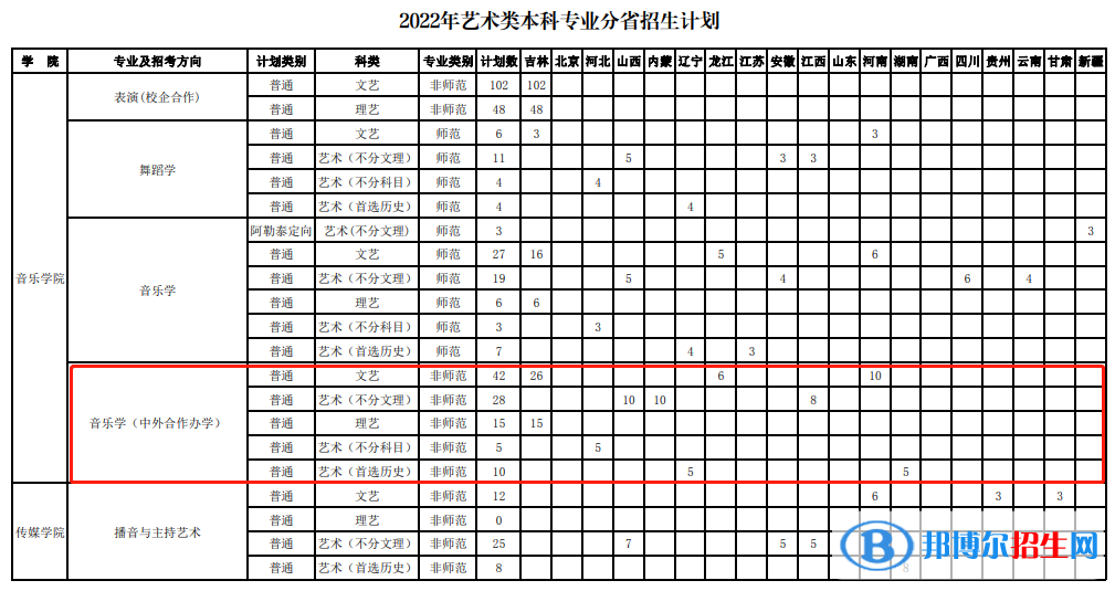 長(zhǎng)春師范大學(xué)有哪些中外合作辦學(xué)專業(yè)？（附名單）