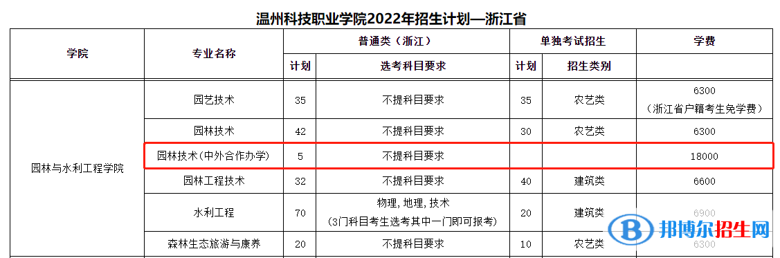 溫州科技職業(yè)學(xué)院有哪些中外合作辦學(xué)專業(yè)？（附名單）