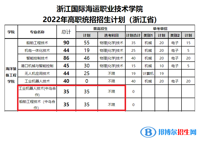 浙江國際海運職業(yè)技術(shù)學院中外合作辦學專業(yè)有哪些？