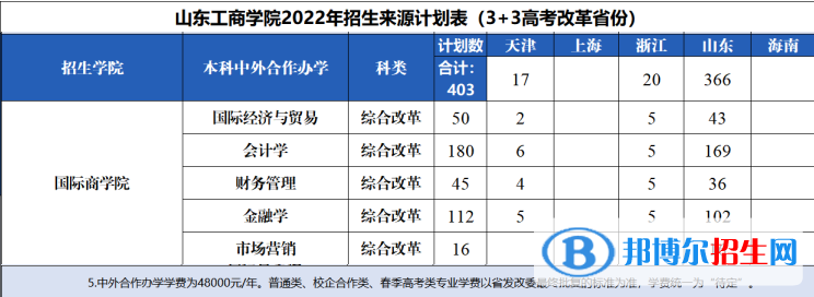 山東工商學(xué)院有哪些中外合作辦學(xué)專業(yè)？（附名單）