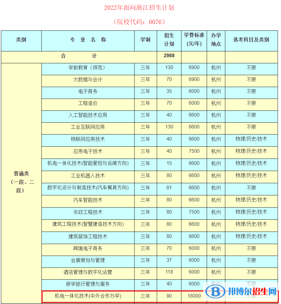 杭州科技職業(yè)技術(shù)學院有哪些中外合作辦學專業(yè)？（附名單）