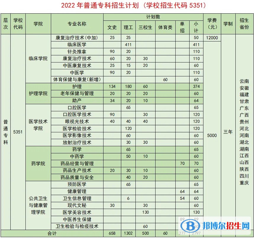 曲靖醫(yī)學(xué)高等?？茖W(xué)校有哪些中外合作辦學(xué)專業(yè)？（附名單）