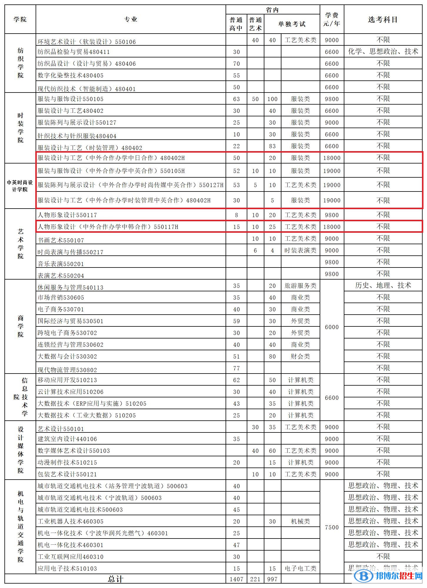 浙江紡織服裝職業(yè)技術學院有哪些中外合作辦學專業(yè)？（附名單）