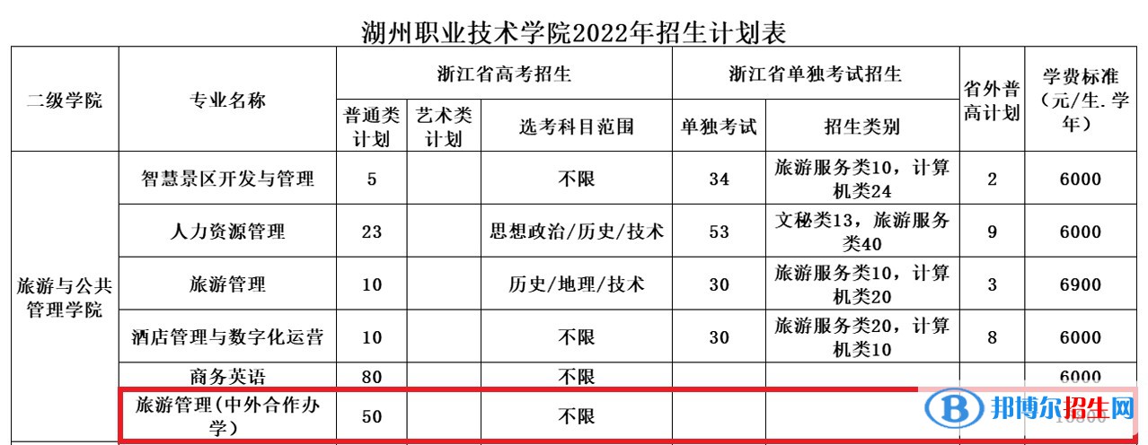 湖州職業(yè)技術(shù)學(xué)院有哪些中外合作辦學(xué)專業(yè)？（附名單）