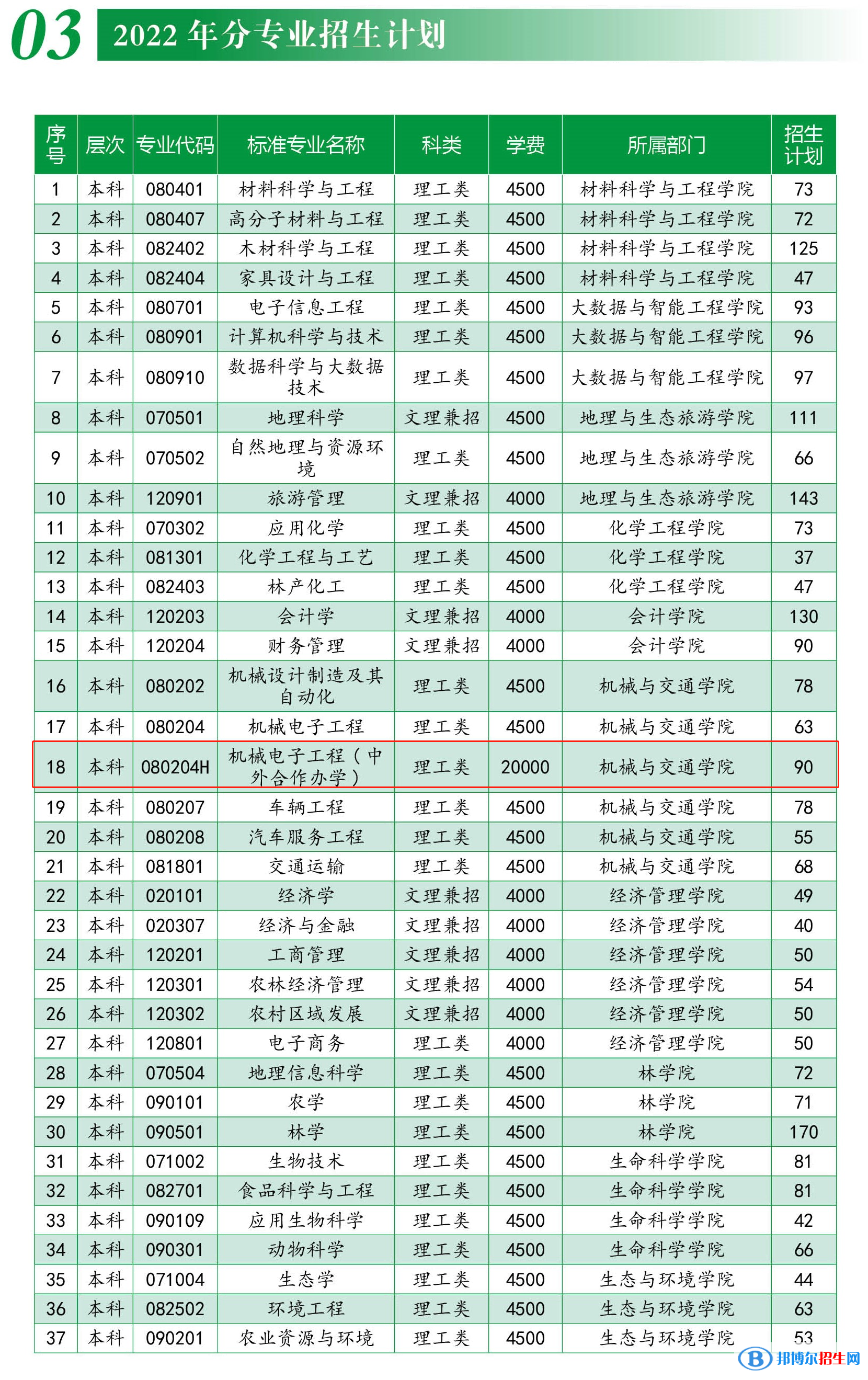 西南林業(yè)大學有哪些中外合作辦學專業(yè)？（附名單）