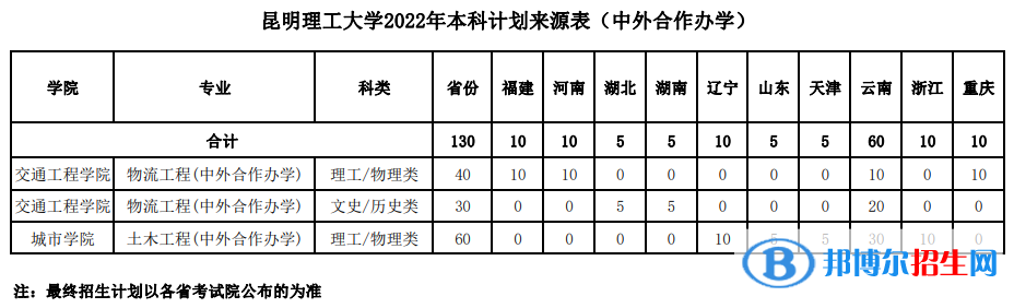 昆明理工大學(xué)有哪些中外合作辦學(xué)專業(yè)？（附名單）