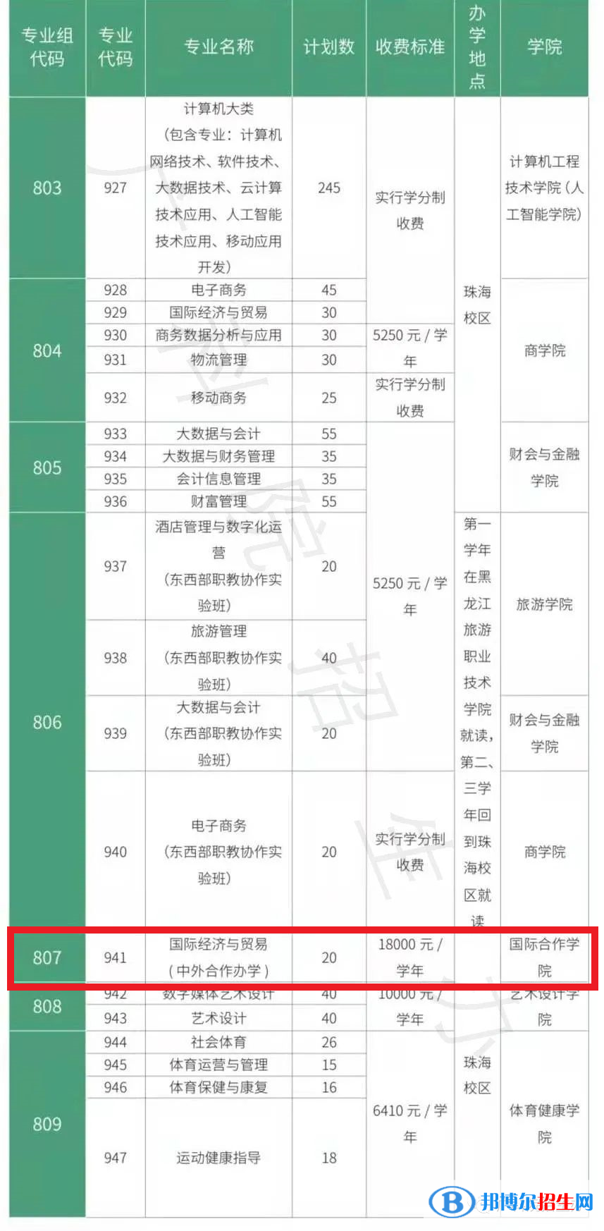 廣東科學技術(shù)職業(yè)學院有哪些中外合作辦學專業(yè)？（附名單）