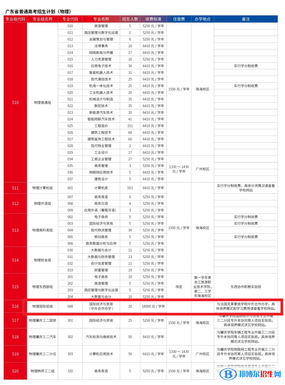 廣東科學(xué)技術(shù)職業(yè)學(xué)院有哪些中外合作辦學(xué)專業(yè)？（附名單）