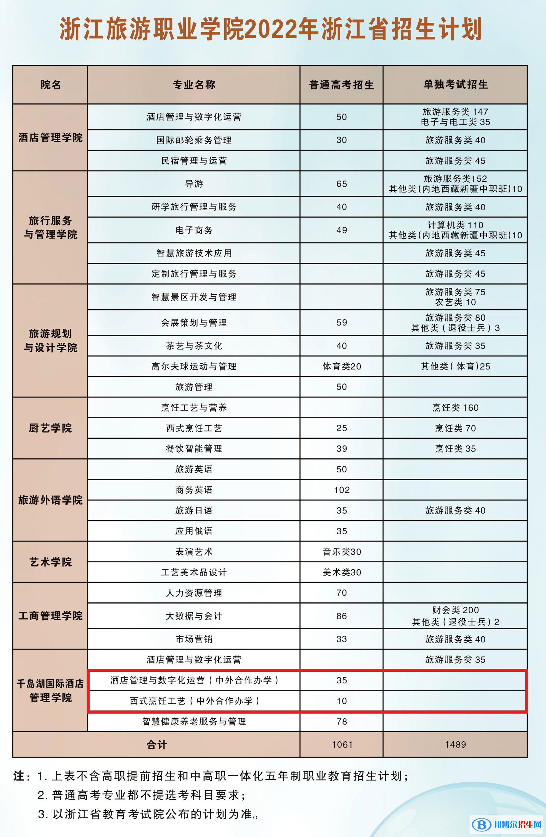 浙江旅游職業(yè)學(xué)院有哪些中外合作辦學(xué)專業(yè)？（附名單）