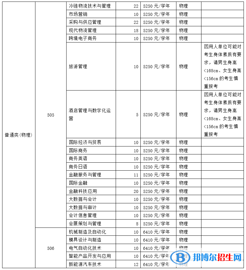 廣州番禺職業(yè)技術(shù)學(xué)院有哪些中外合作辦學(xué)專業(yè)？（附名單）