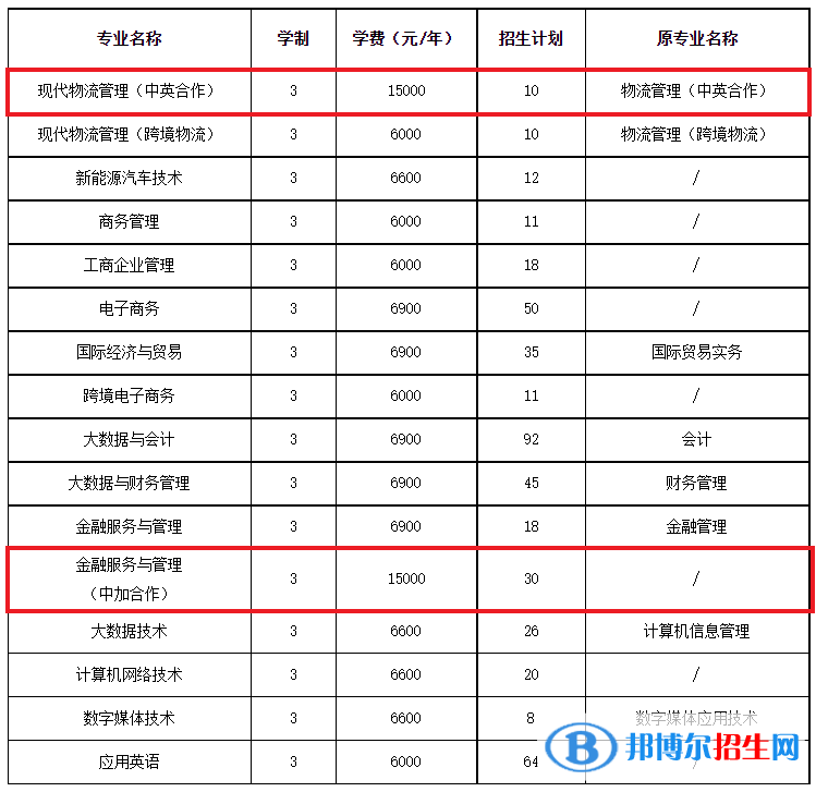 浙江經(jīng)濟職業(yè)技術(shù)學(xué)院有哪些中外合作辦學(xué)專業(yè)？（附名單）