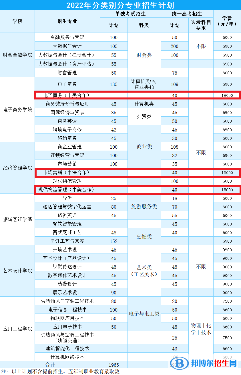 浙江商業(yè)職業(yè)技術(shù)學(xué)院有哪些中外合作辦學(xué)專業(yè)？（附名單）