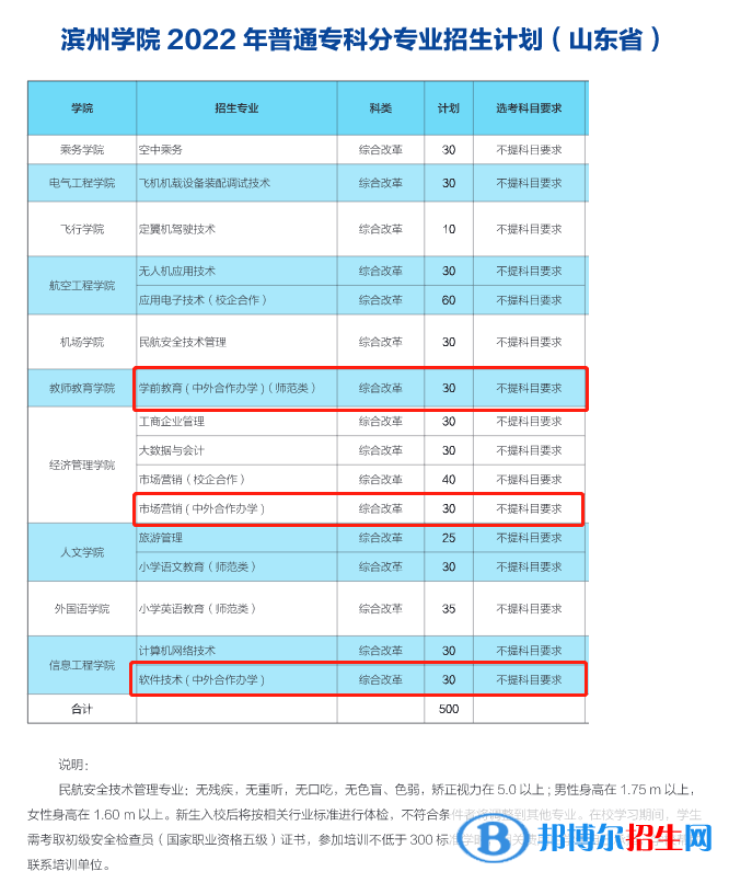 濱州學(xué)院有哪些中外合作辦學(xué)專業(yè)？（附名單）