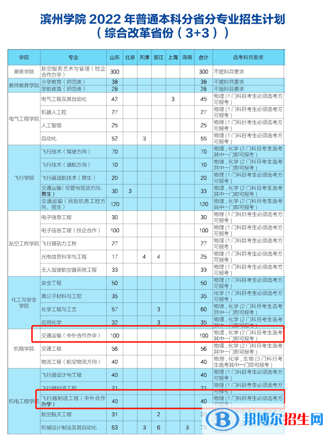 濱州學(xué)院有哪些中外合作辦學(xué)專業(yè)？（附名單）