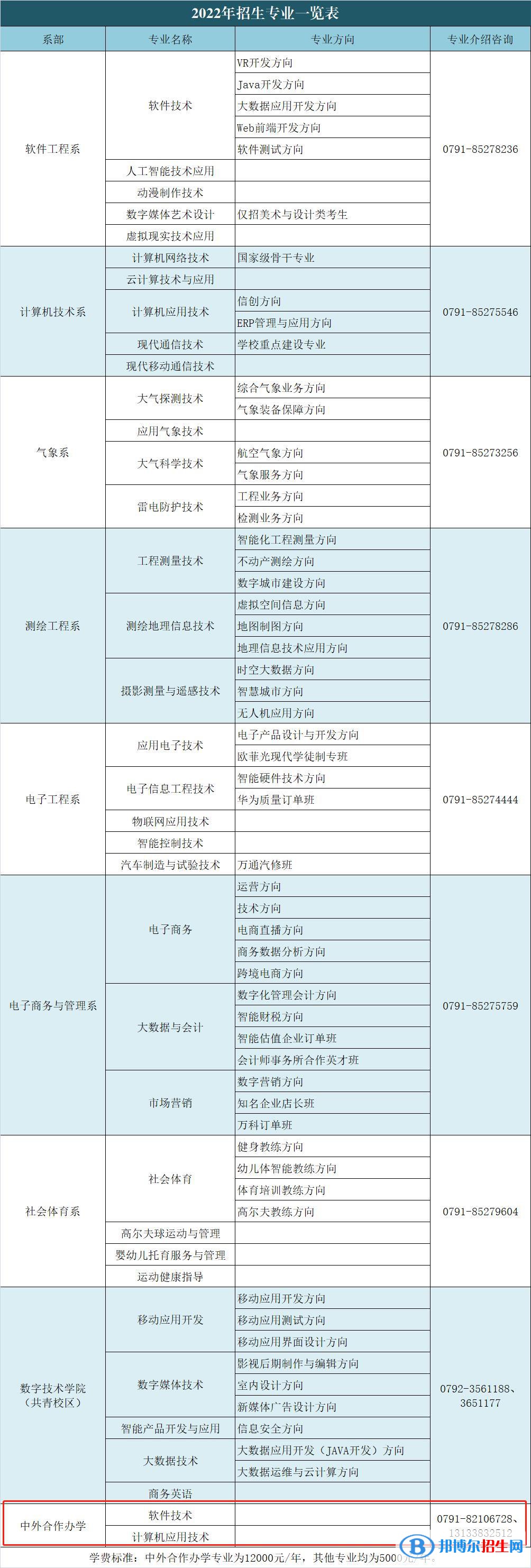 江西信息應(yīng)用職業(yè)技術(shù)學(xué)院有哪些中外合作辦學(xué)專業(yè)？（附名單）