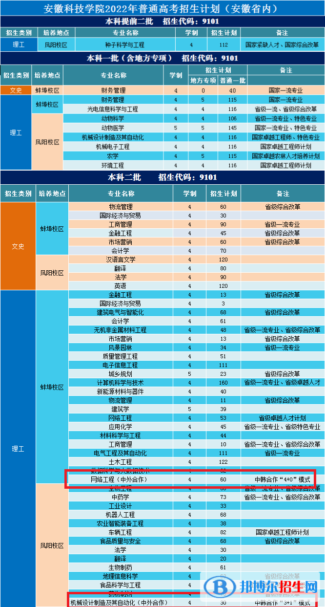 安徽科技學院中外合作辦學專業(yè)有哪些？