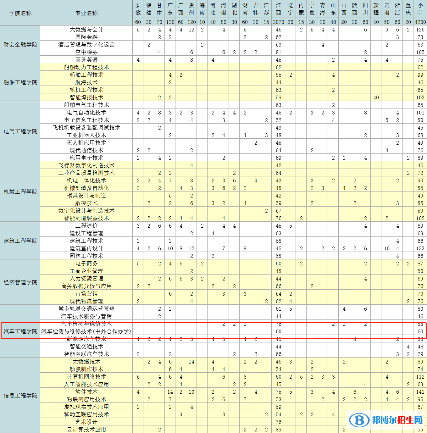 九江職業(yè)技術(shù)學(xué)院有哪些中外合作辦學(xué)專業(yè)？（附名單）