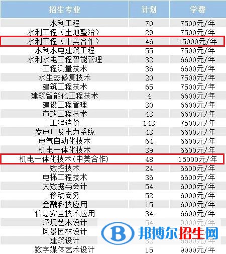 浙江同濟(jì)科技職業(yè)學(xué)院有哪些中外合作辦學(xué)專業(yè)？（附名單）