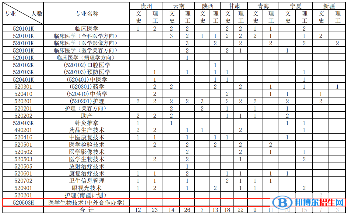 江西醫(yī)學(xué)高等?？茖W(xué)校有哪些中外合作辦學(xué)專業(yè)？（附名單）