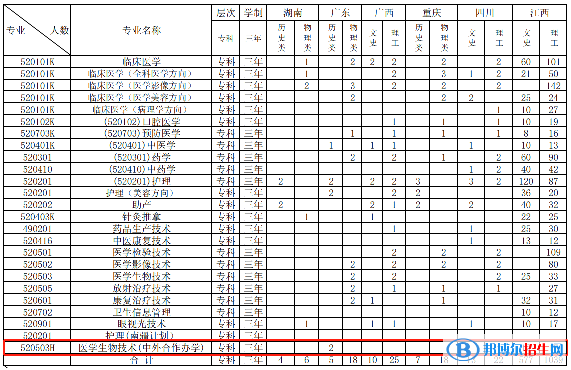 江西醫(yī)學(xué)高等?？茖W(xué)校有哪些中外合作辦學(xué)專業(yè)？（附名單）