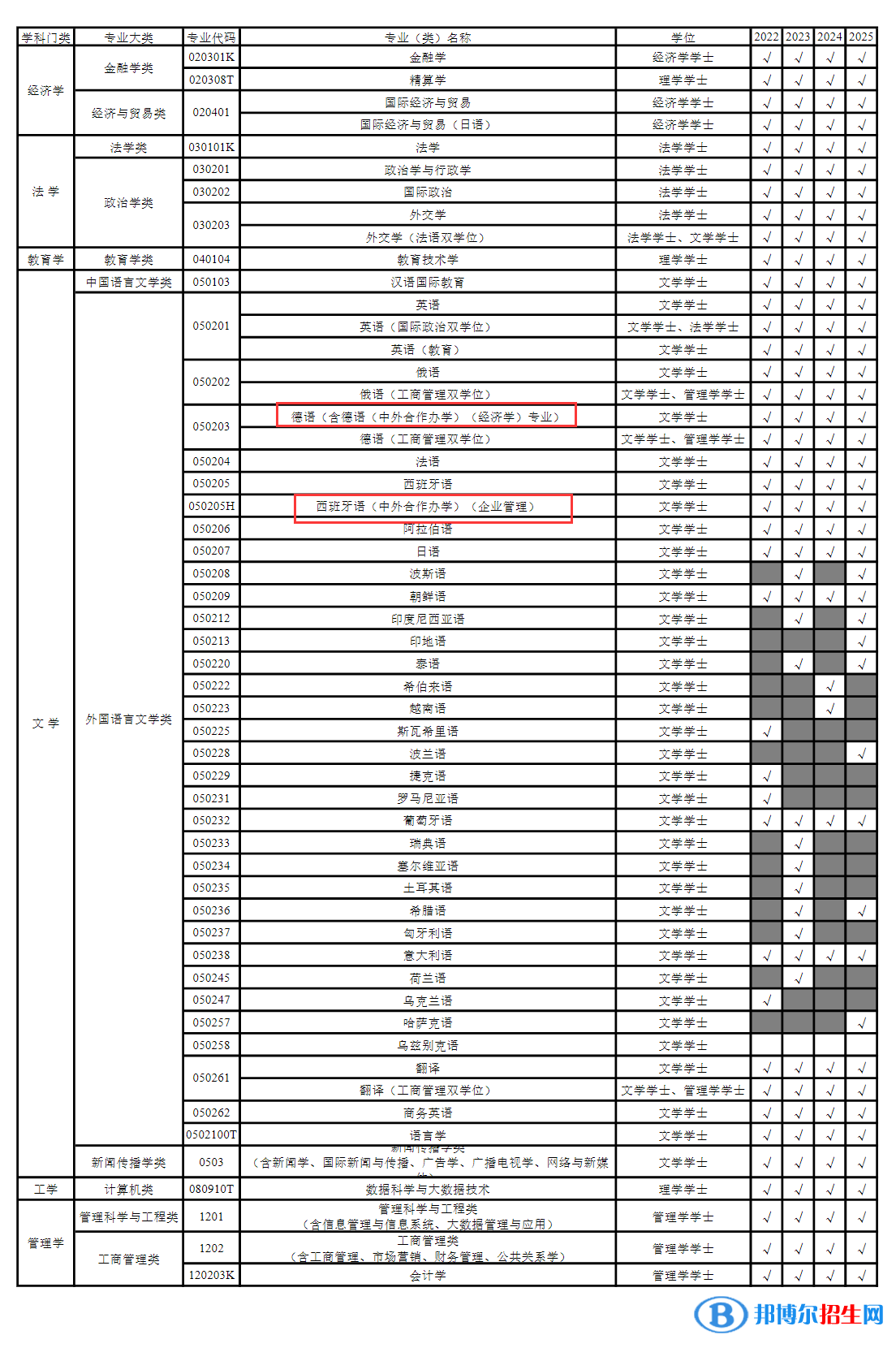 上海外國語大學(xué)有哪些中外合作辦學(xué)專業(yè)？（附名單）