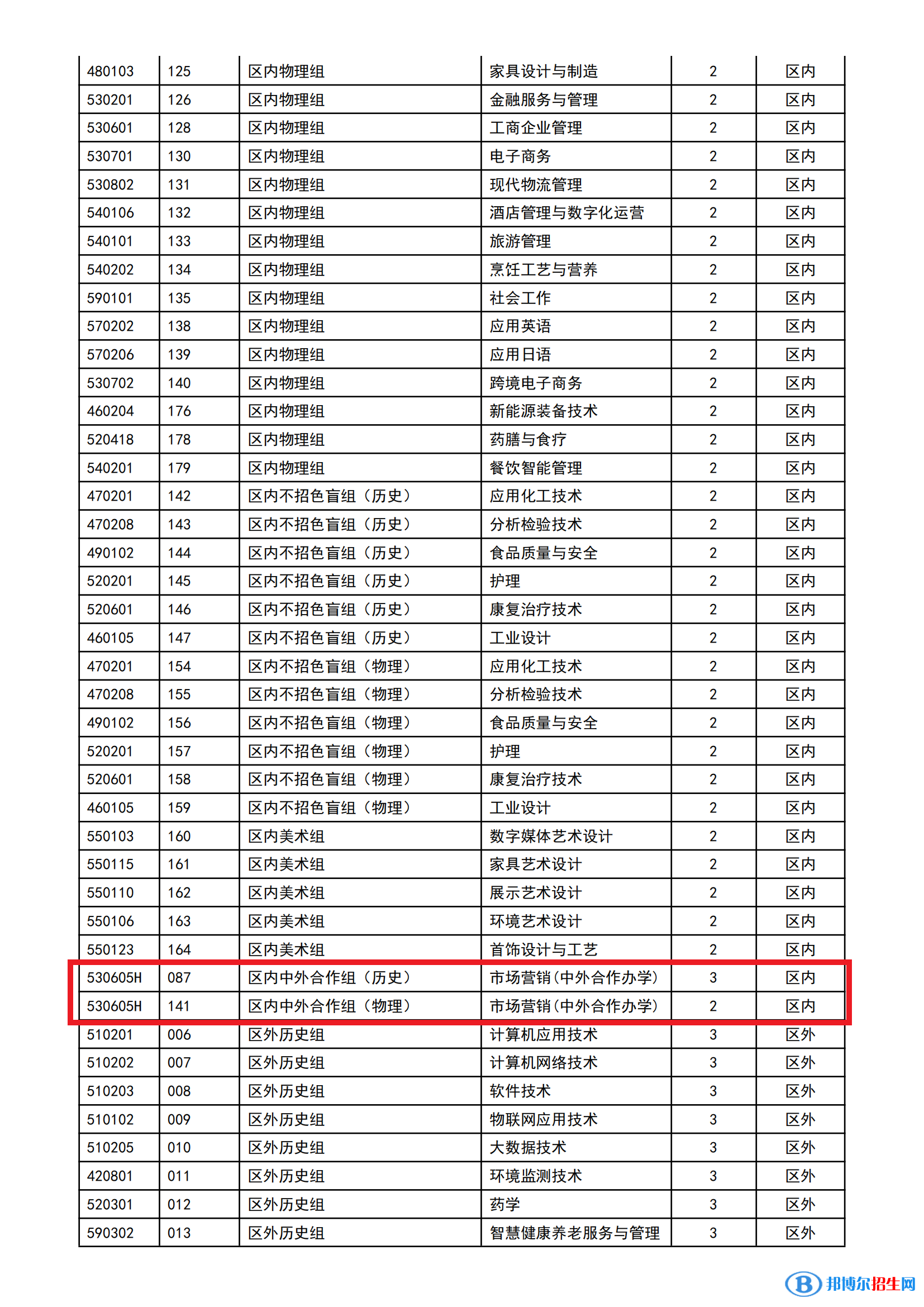 順德職業(yè)技術(shù)學(xué)院有哪些中外合作辦學(xué)專(zhuān)業(yè)？（附名單）