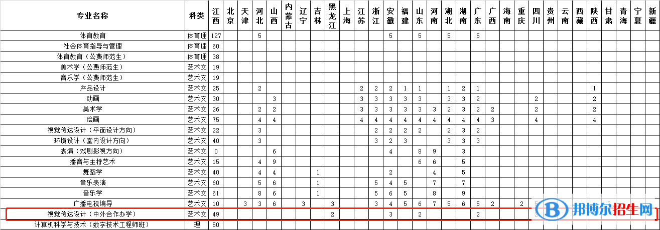 江西師范大學(xué)有哪些中外合作辦學(xué)專業(yè)？（附名單）