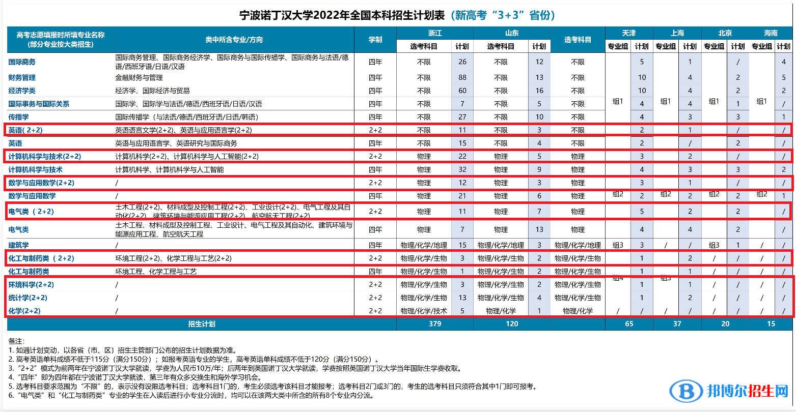 寧波諾丁漢大學(xué)有哪些中外合作辦學(xué)專(zhuān)業(yè)？（附名單）