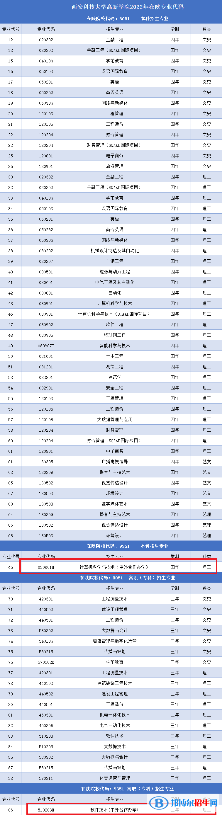 西安科技大學(xué)高新學(xué)院有哪些中外合作辦學(xué)專業(yè)？（附名單）