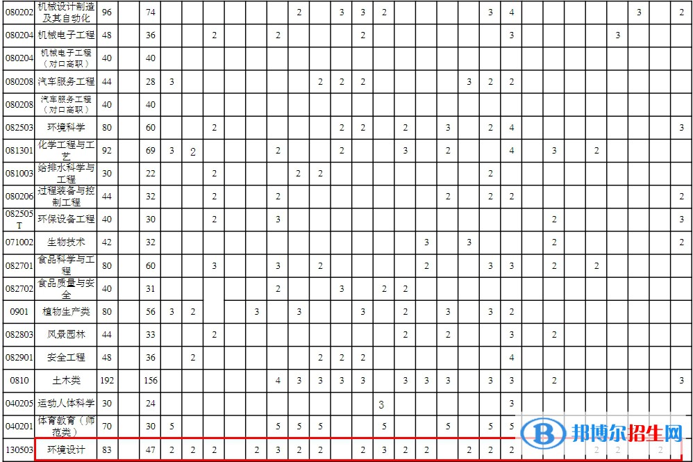 重慶三峽學院藝術類專業(yè)有哪些？