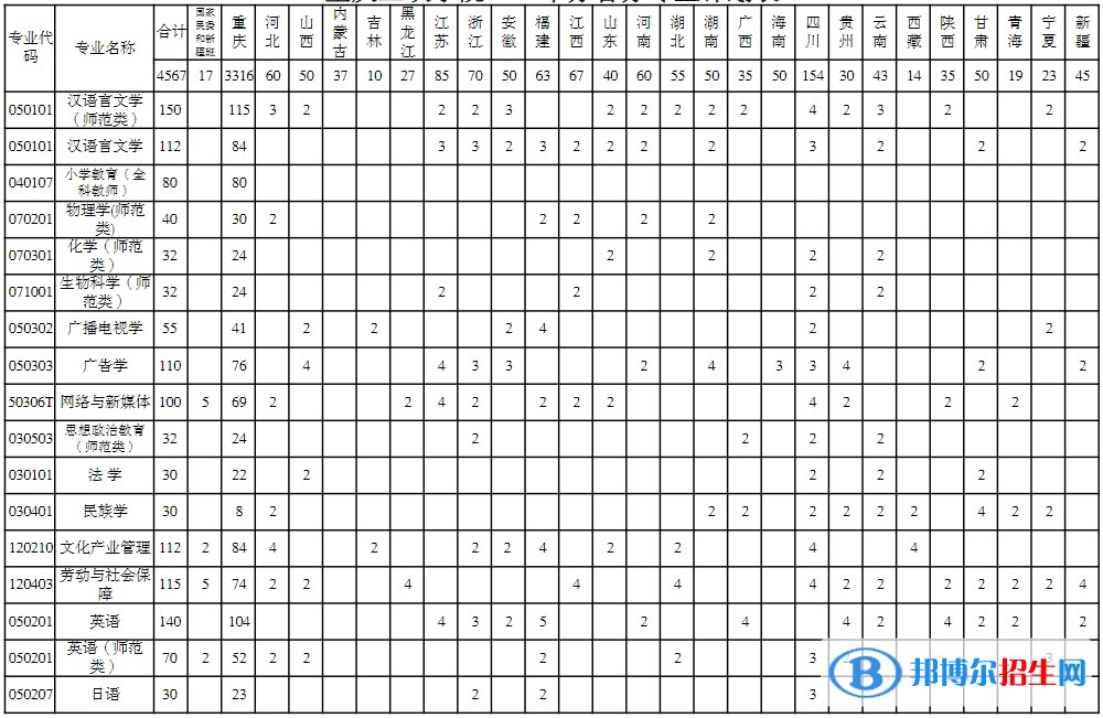 重慶三峽學院藝術類專業(yè)有哪些？