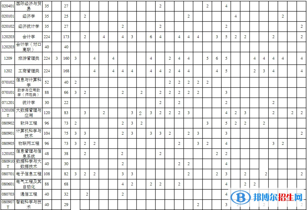 重慶三峽學院藝術類專業(yè)有哪些？