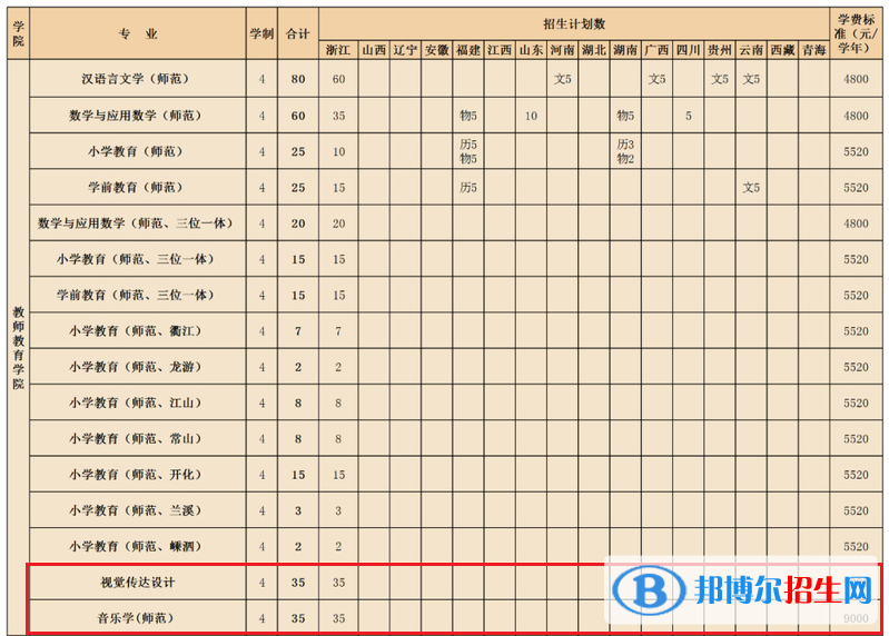 衢州學院藝術類專業(yè)有哪些？（藝術類專業(yè)）