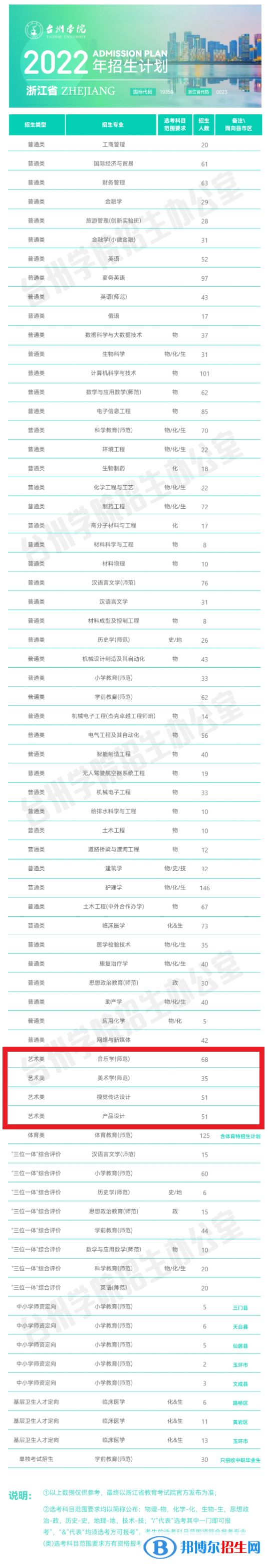 臺州學院藝術類專業(yè)有哪些？（藝術類專業(yè)）