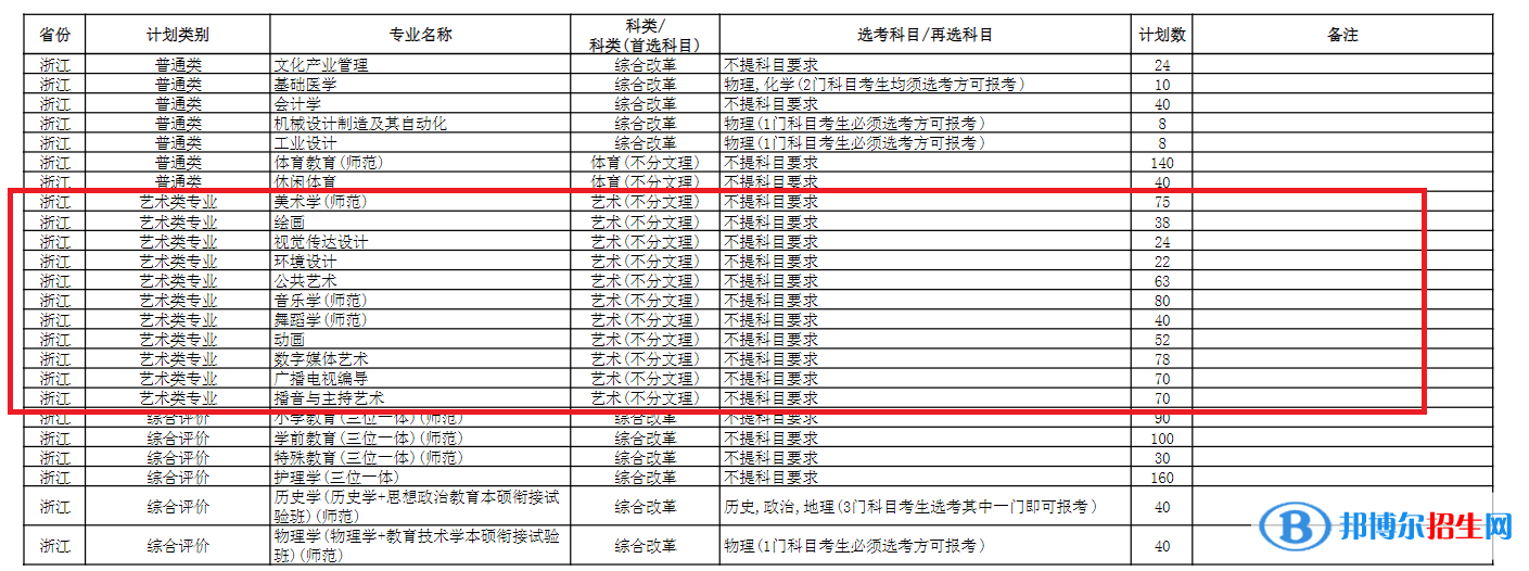 杭州師范大學(xué)藝術(shù)類專業(yè)有哪些？（藝術(shù)類專業(yè)）