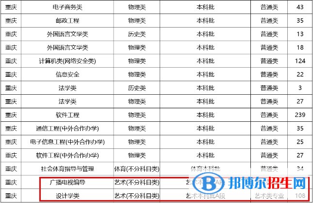 重慶郵電大學藝術(shù)類專業(yè)有哪些？