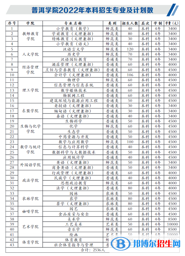 普洱學(xué)院藝術(shù)類專業(yè)有哪些？（藝術(shù)類專業(yè)）