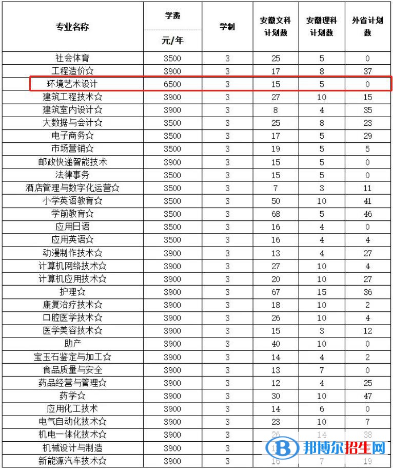 淮南聯(lián)合大學藝術類專業(yè)有哪些？（藝術類專業(yè)）