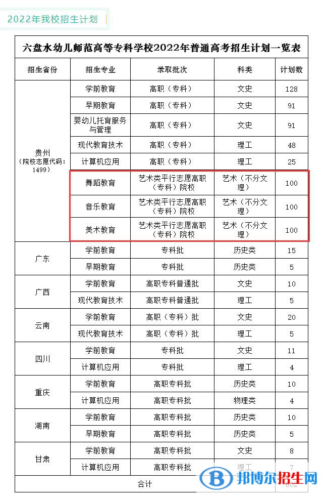 六盤水幼兒師范高等?？茖W(xué)校藝術(shù)類專業(yè)有哪些？（藝術(shù)類專業(yè)）