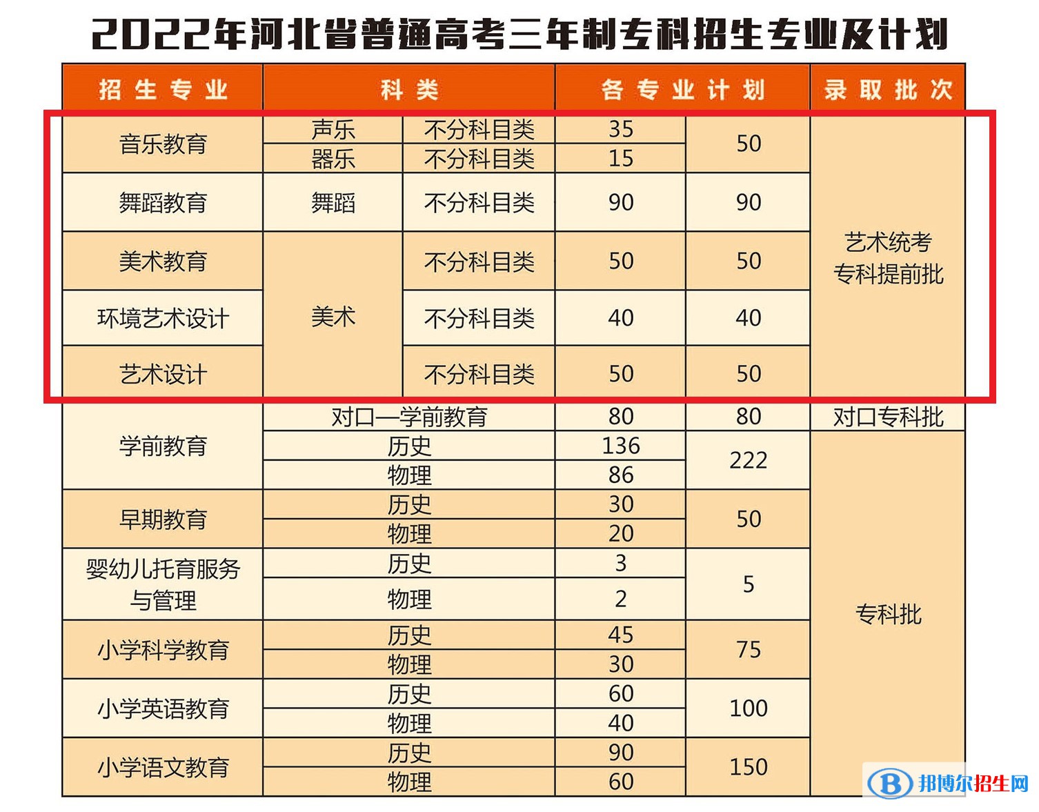 石家莊幼兒師范高等?？茖W校藝術(shù)類專業(yè)有哪些？（藝術(shù)類專業(yè)）