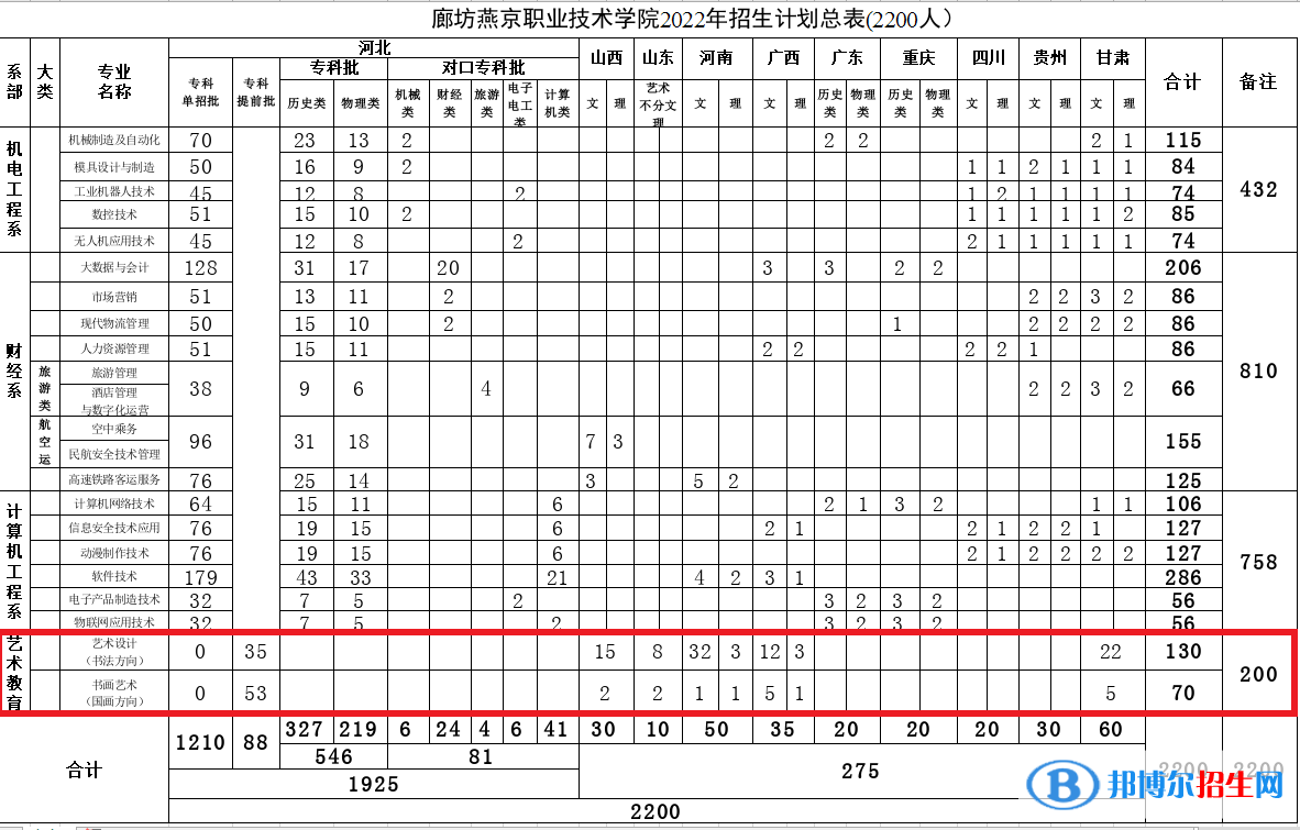 廊坊燕京職業(yè)技術(shù)學(xué)院藝術(shù)類專業(yè)有哪些？（藝術(shù)類專業(yè)）